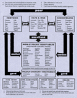 Food Combining Chart